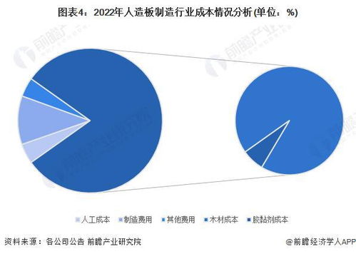 2023 2028年中国人造板制造行业发展分析